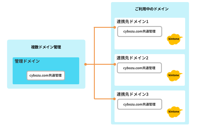 イラスト:複数ドメイン管理の仕組みのイラスト