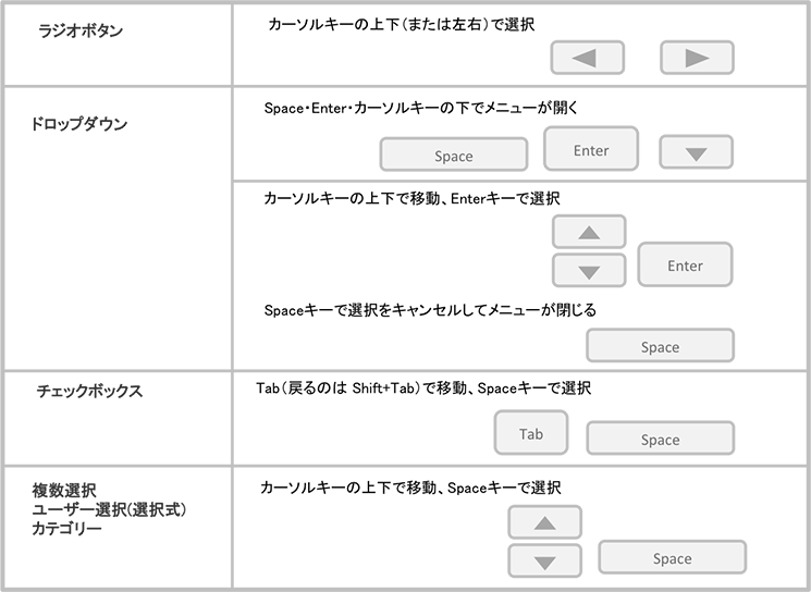レコード編集画面でのキーボード操作表