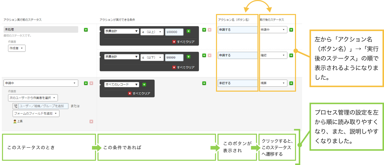 左から「アクション名（ボタン名）」→「実行後のステータス」の順で表示されるようになりました。プロセス管理の設定を左から順に読み取りやすくなり、また、説明しやすくなりました。
