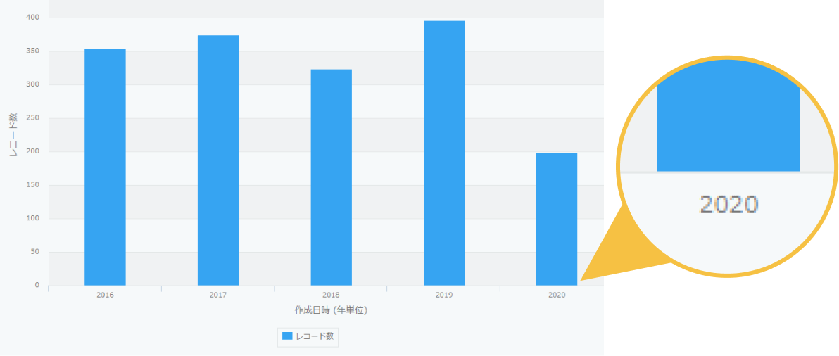 スクリーンショット: 7月版からは年単位で集計したグラフの項目名が「2020」と表示される