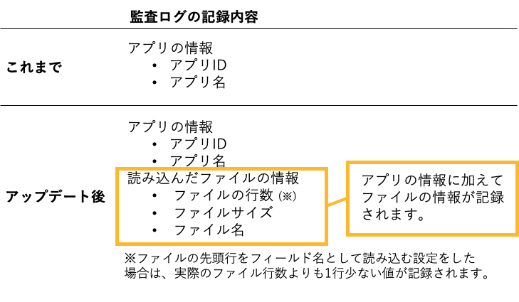 監査ログに、これまでに加えて、アップデート後は読み込んだファイルの情報が記録されるようになったことがわかる表の画像