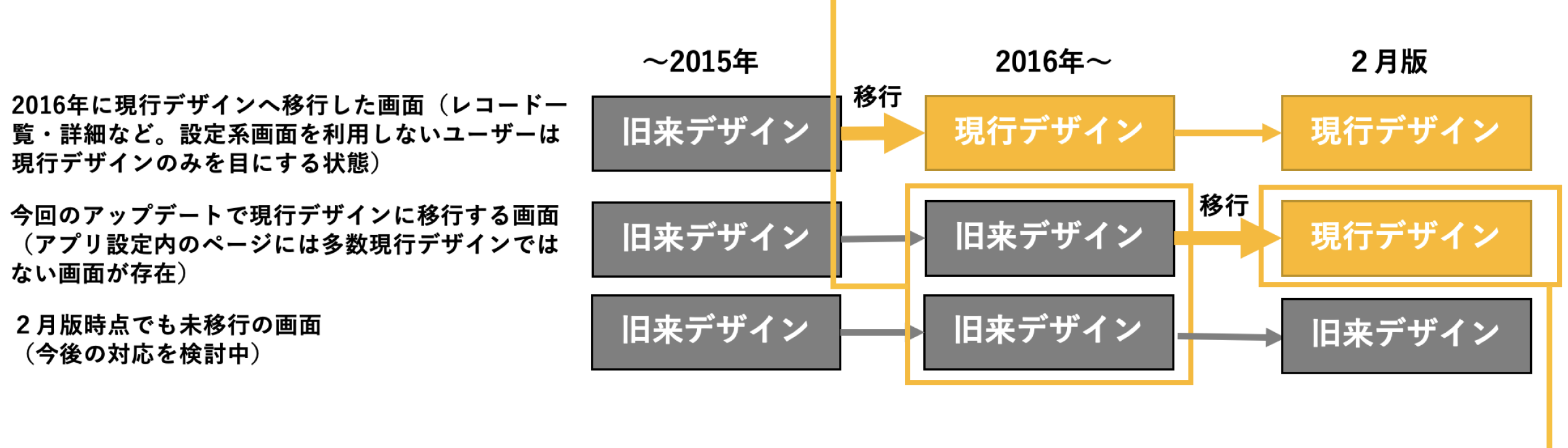 デザイン移行状況