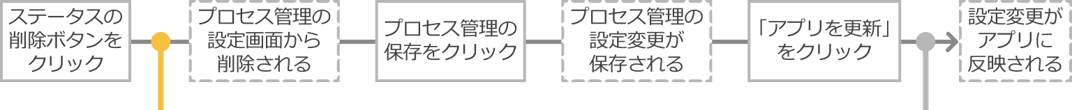 ステータスを削除する際の操作の流れ