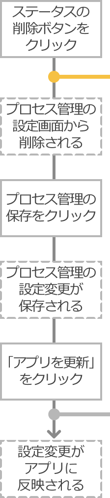 ステータスを削除する際の操作の流れ