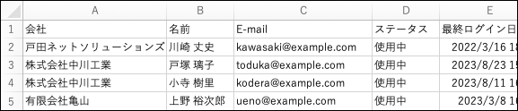 ゲストユーザーがCSVに吐き出され表示されている