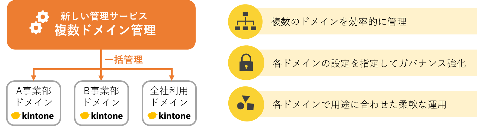 複数ドメイン管理の概念図(一括管理で複数ドメインを管理)とメリット(効率的な管理・ガバナンス強化・柔軟な運用)