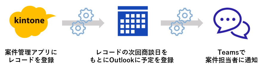 連携コネクタの活用シーン1(kintoneに登録した案件情報をもとにOutlookに予定登録し、Teamsで案件担当者に通知)
