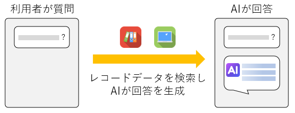 検索AIの利用イメージ（利用者が質問しレコードデータを検索してAIが回答を生成）