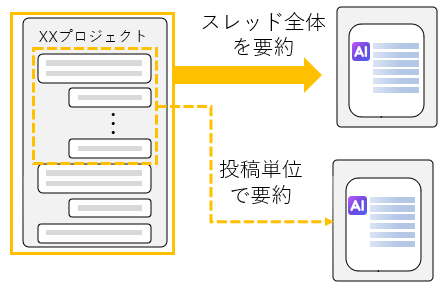 スレッド要約AIの利用イメージ（スレッド全体または投稿単位での要約フロー）