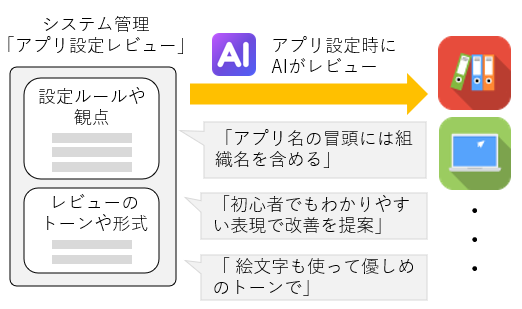 アプリ設定レビューAIの利用イメージ（設定ルールや観点にもとづいてAIがレビューする流れ）