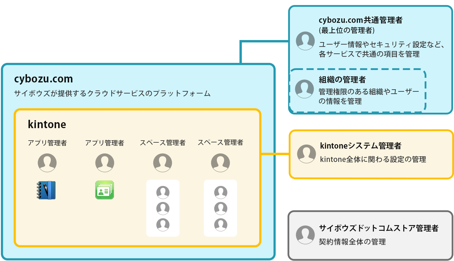 イラスト：6つの管理者について説明している