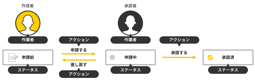 イラスト：プロセス管理のおすすめの設定での業務の例