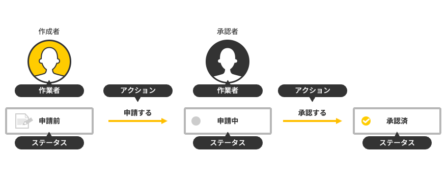 図：プロセス管理の設定例