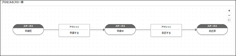 スクリーンショット：［プロセスのフロー図］の例
